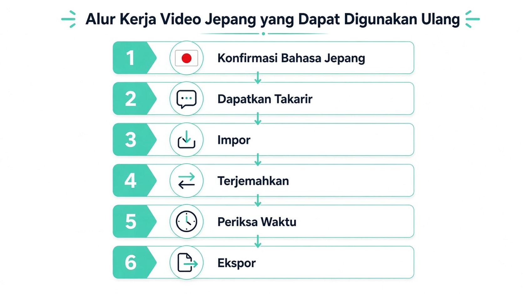 Diagram alur infografis enam langkah yang menggambarkan alur kerja video yang dapat digunakan kembali untuk menerjemahkan konten Jepang.
