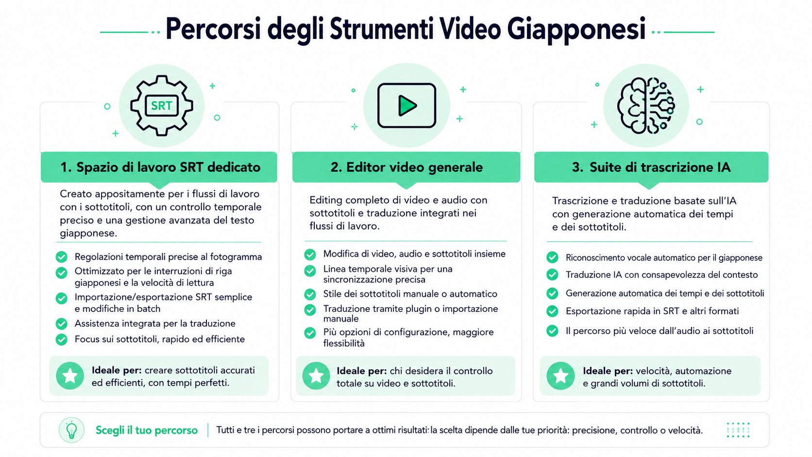Diagramma che illustra tre flussi di lavoro distinti per creare sottotitoli video in giapponese, dagli editor manuali all'AI.