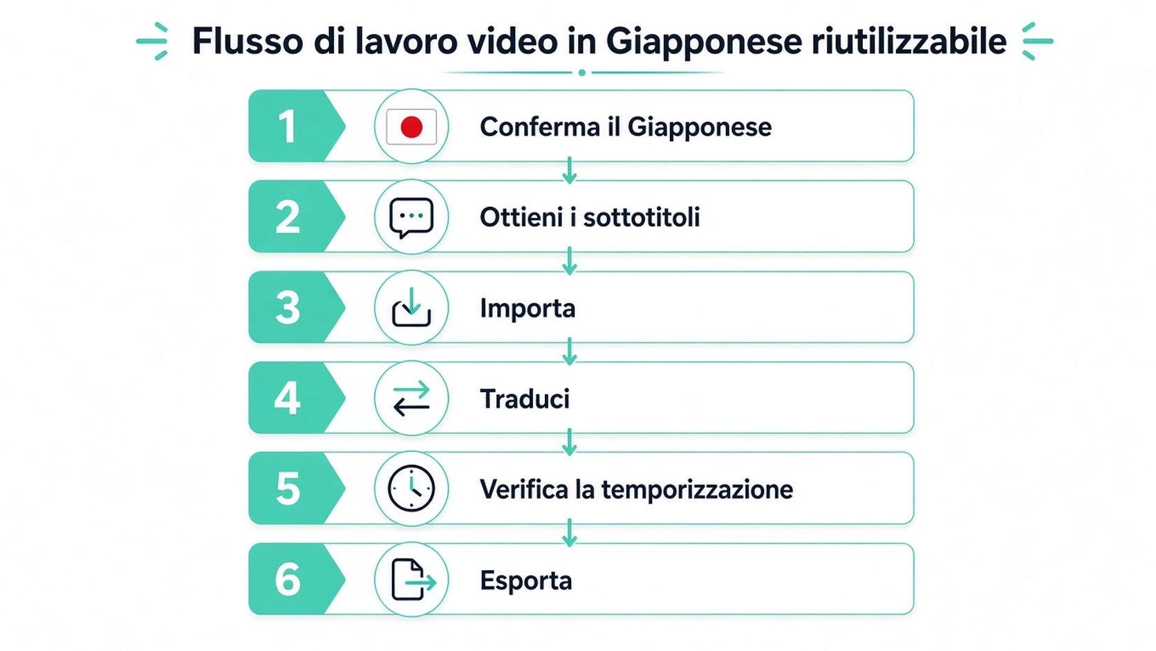 Infografica a sei passaggi che illustra un flusso di lavoro video riutilizzabile per tradurre contenuti in giapponese.