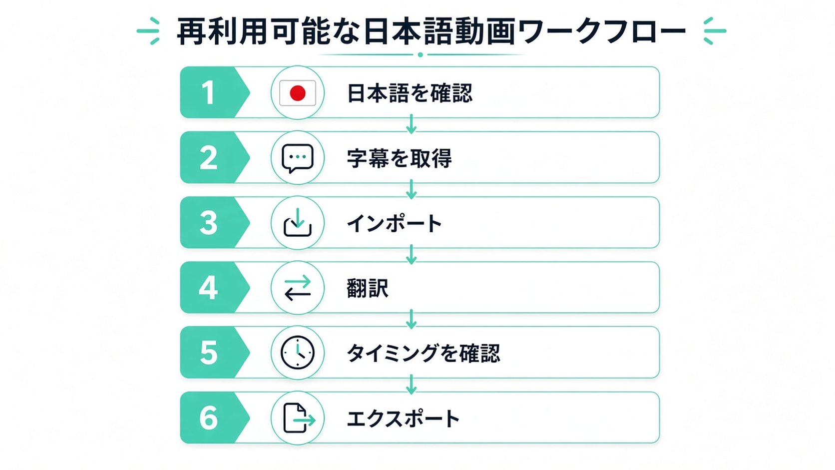 日本語コンテンツの翻訳に再利用できる動画ワークフローを示した6段階のインフォグラフィックフローチャート。