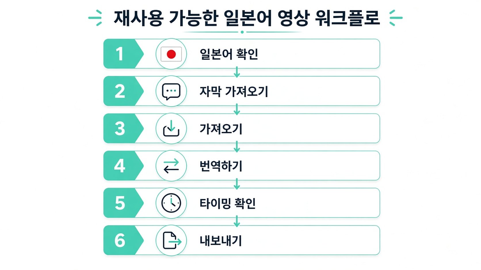 일본어 콘텐츠 번역을 위한 재사용 가능한 동영상 워크플로를 보여 주는 6단계 인포그래픽 순서도.