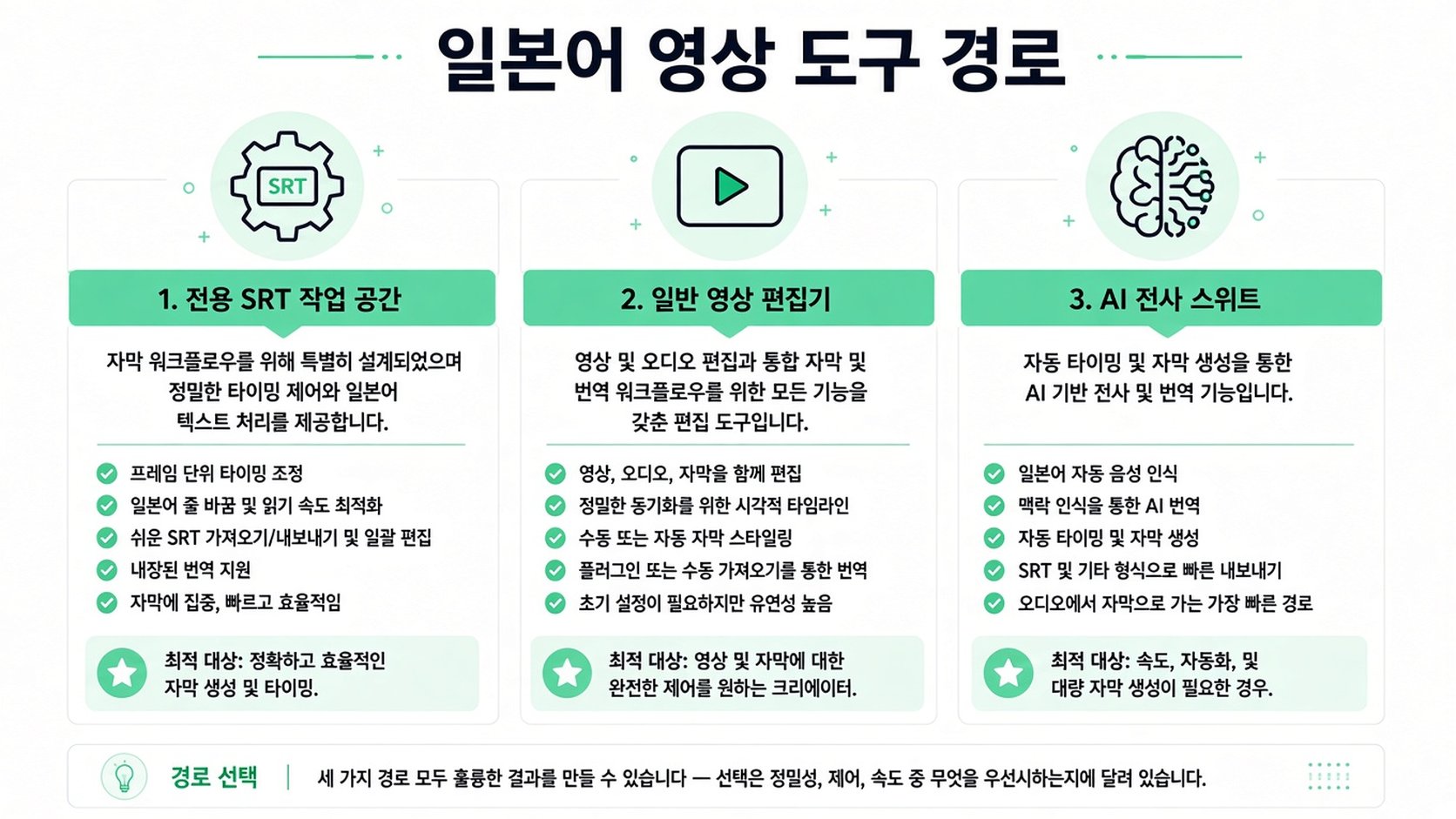수동 편집기부터 AI까지, 일본어 동영상 자막을 만드는 세 가지 서로 다른 작업 흐름을 보여 주는 다이어그램.