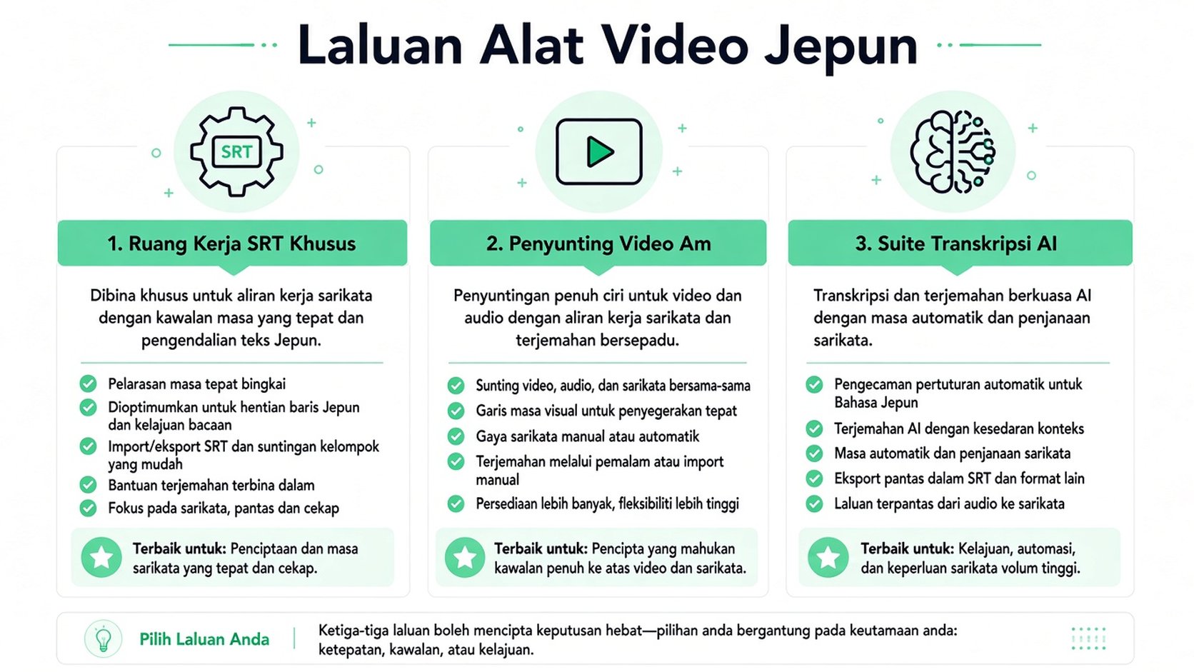 Gambar rajah yang menggariskan tiga aliran kerja berbeza untuk mencipta sari kata video Jepun, daripada penyunting manual hingga AI.