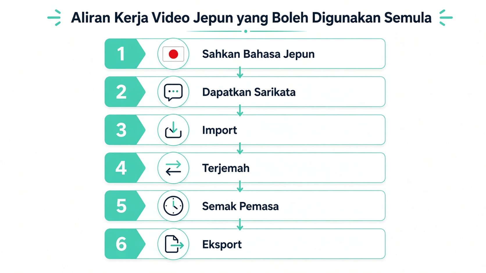 Carta alir infografik enam langkah yang menggambarkan aliran kerja video boleh guna semula untuk menterjemah kandungan Jepun.