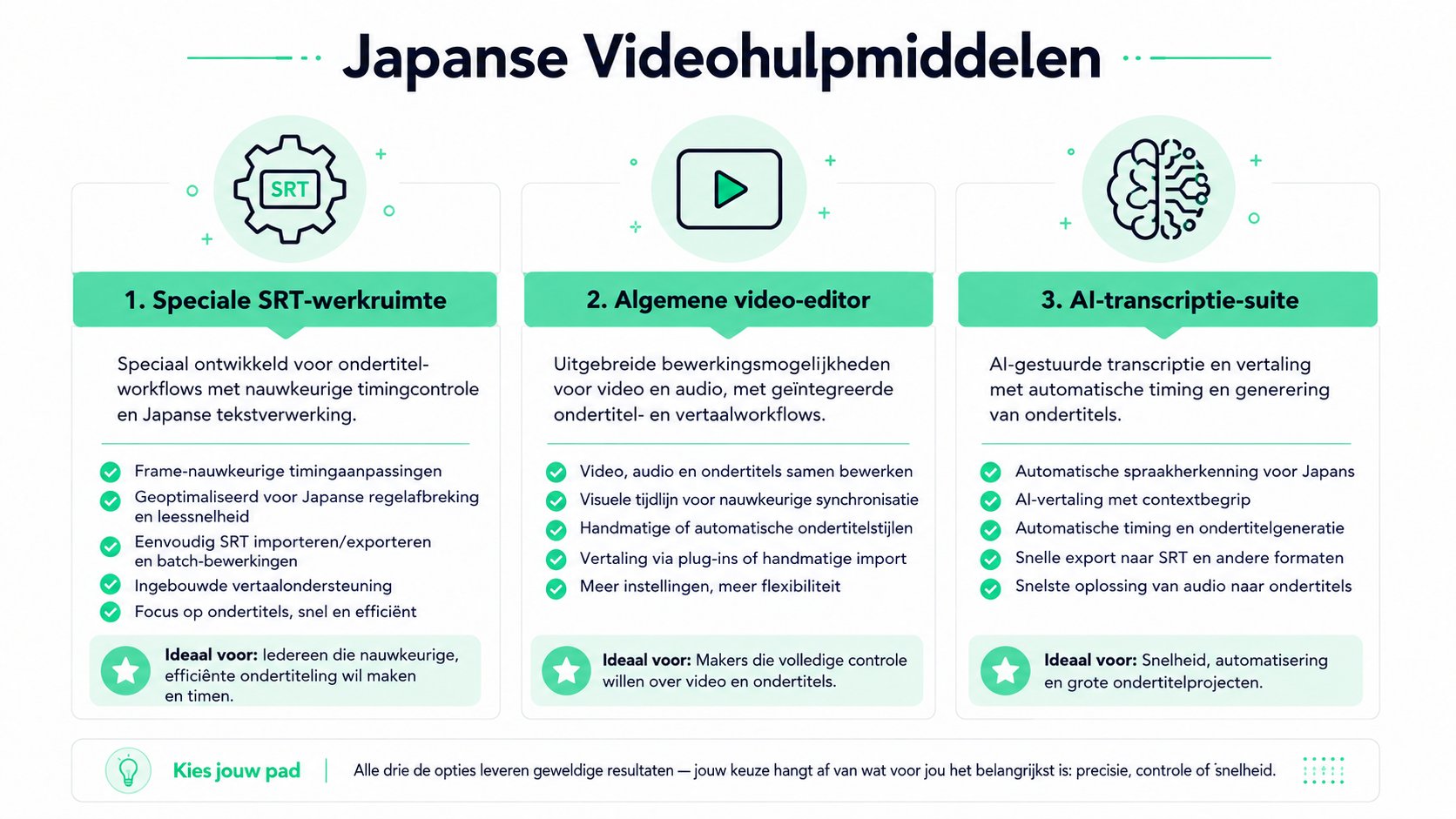 Een diagram met drie verschillende workflows voor het maken van Japanse video-ondertitels, van handmatige editors tot AI.