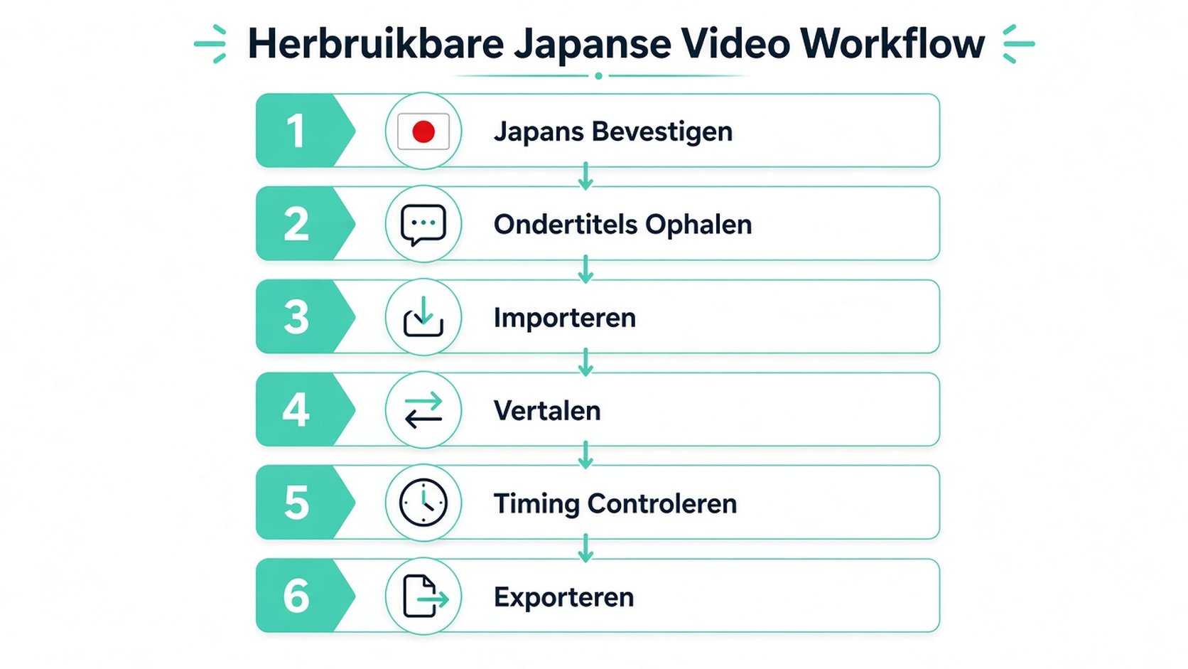Een stroomdiagram met zes stappen dat een herbruikbare videoworkflow illustreert voor het vertalen van Japanse content.