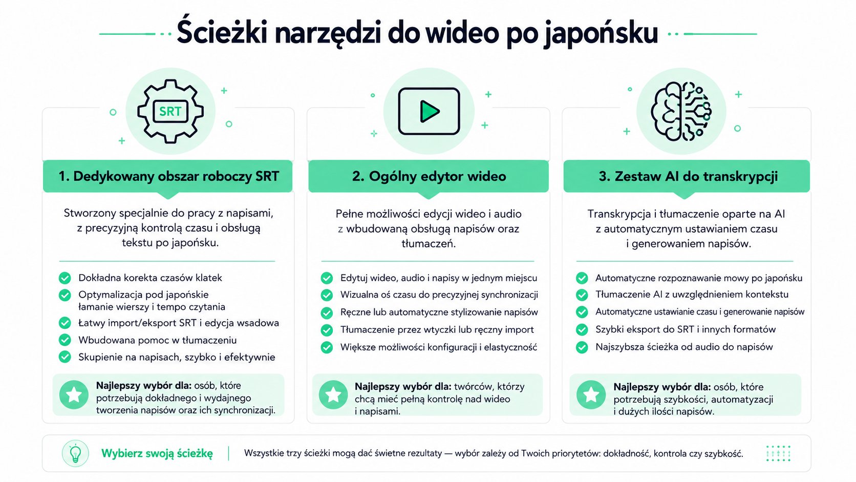 Diagram przedstawiający trzy odrębne procesy tworzenia japońskich napisów do filmów, od ręcznych edytorów po AI.