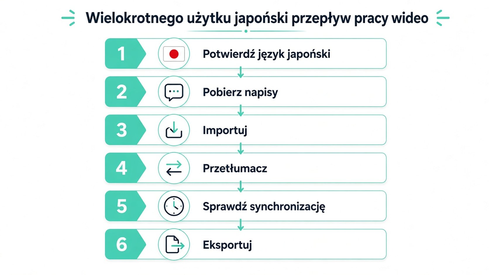 Sześcioetapowy diagram przepływu ilustrujący powtarzalny proces pracy z wideo przy tłumaczeniu japońskich treści.