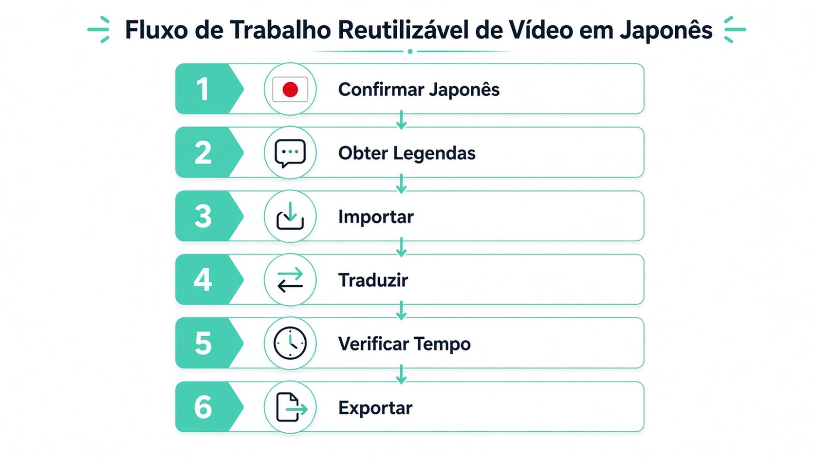 Um fluxograma infográfico de seis etapas que ilustra um fluxo de trabalho reutilizável para traduzir conteúdo em japonês.