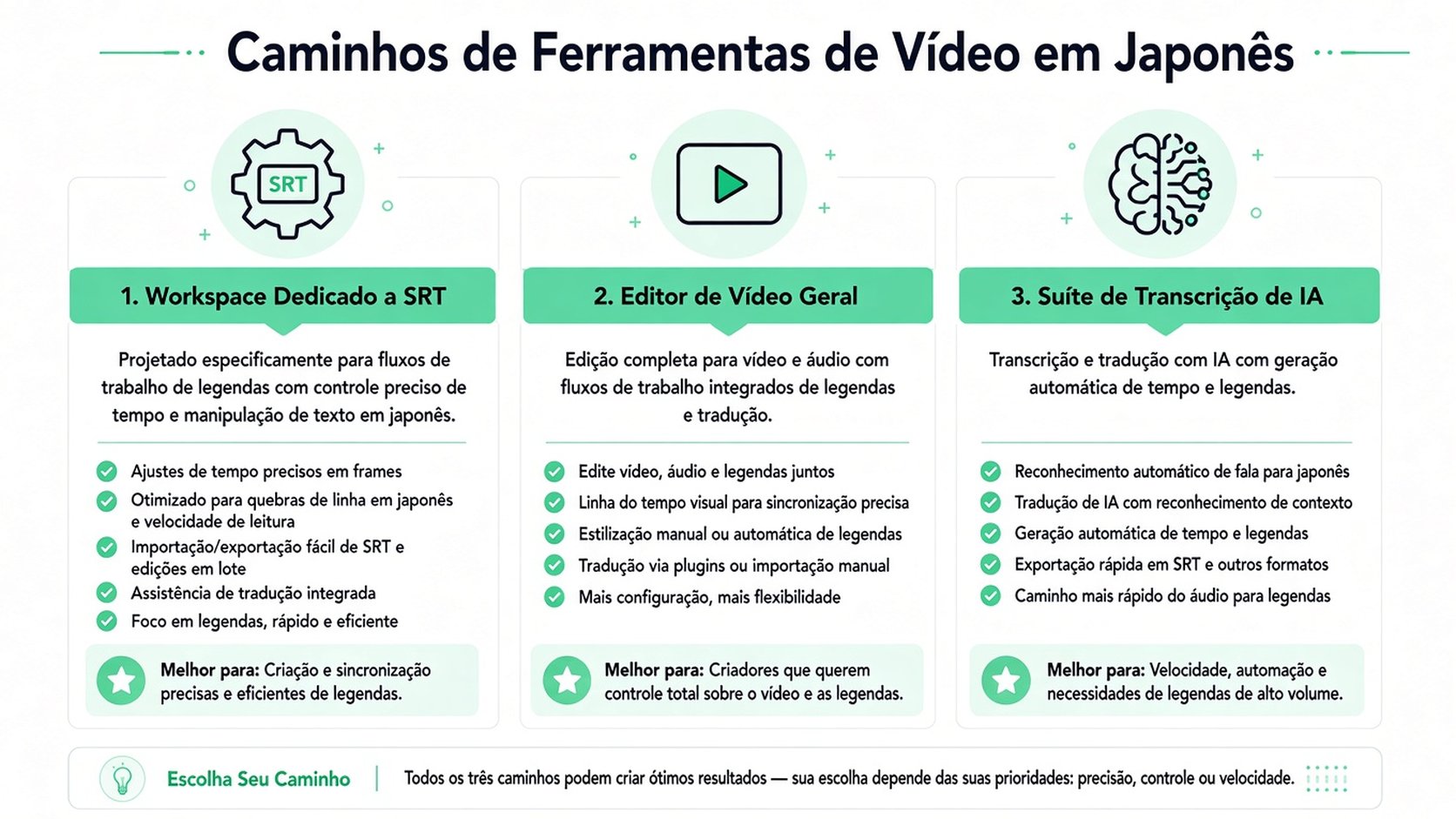 Um diagrama apresentando três fluxos de trabalho distintos para criar legendas de vídeos em japonês, variando de editores manuais a AI.