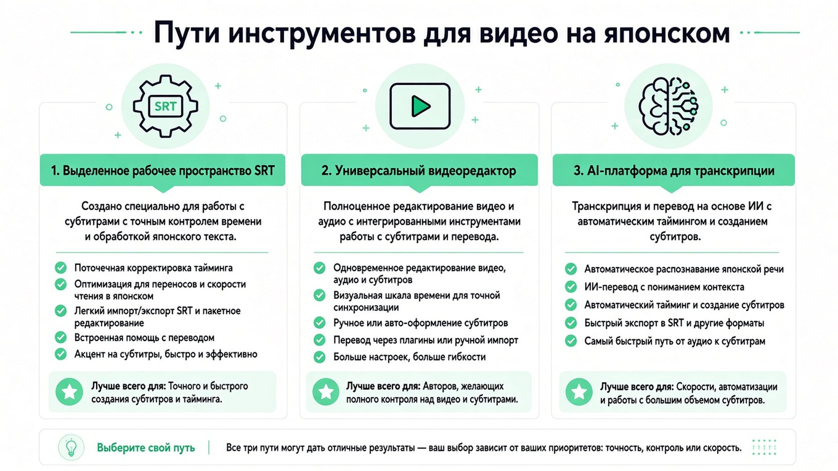 Схема с тремя разными подходами к созданию японских видеосубтитров — от ручных редакторов до AI.