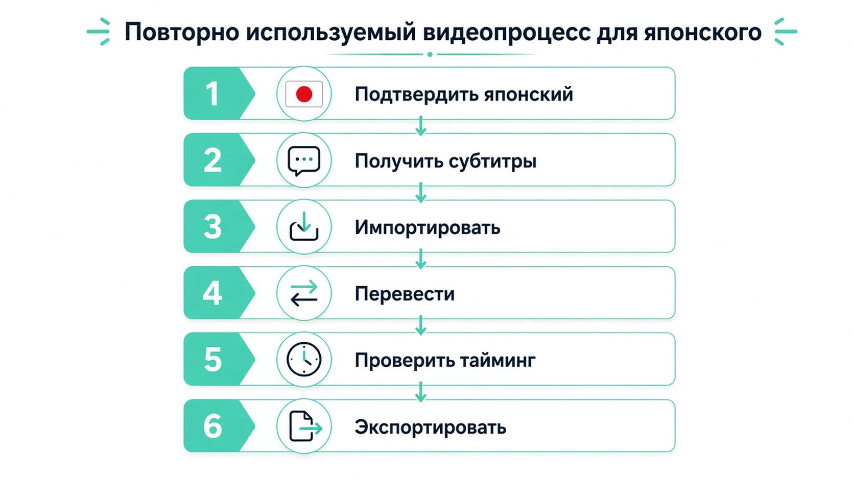 Пошаговая инфографика из шести этапов, иллюстрирующая повторяемый процесс перевода японского видеоконтента.
