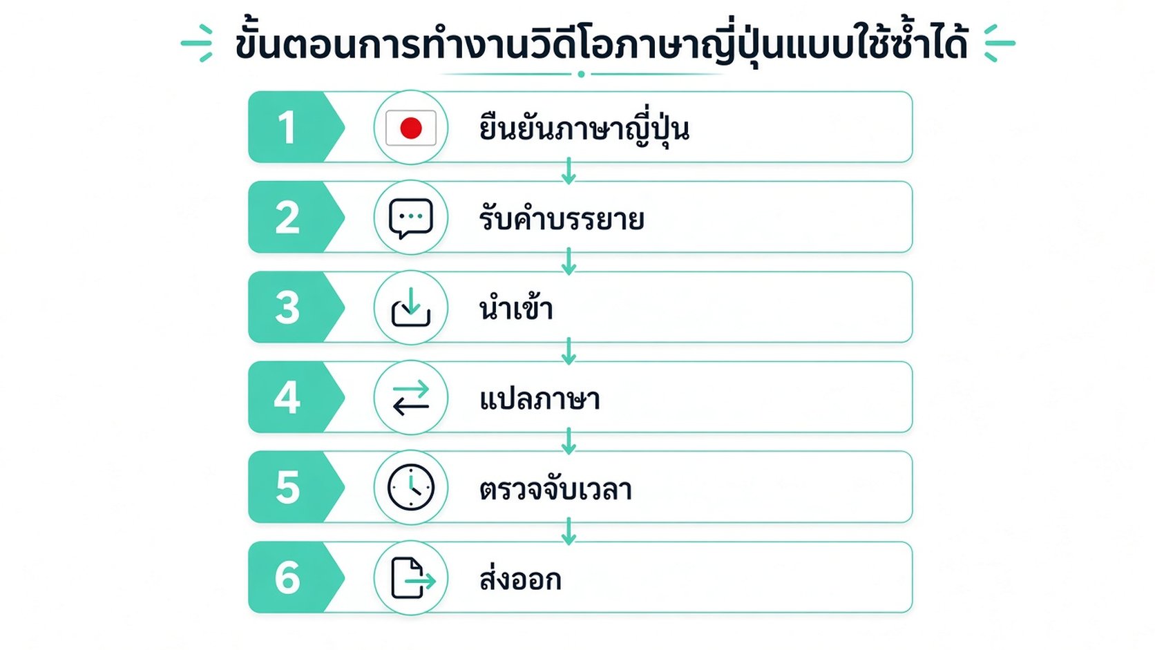 ผังงานอินโฟกราฟิกหกขั้นตอนแสดงขั้นตอนการทำงานวิดีโอที่นำกลับมาใช้ซ้ำได้สำหรับการแปลเนื้อหาภาษาญี่ปุ่น
