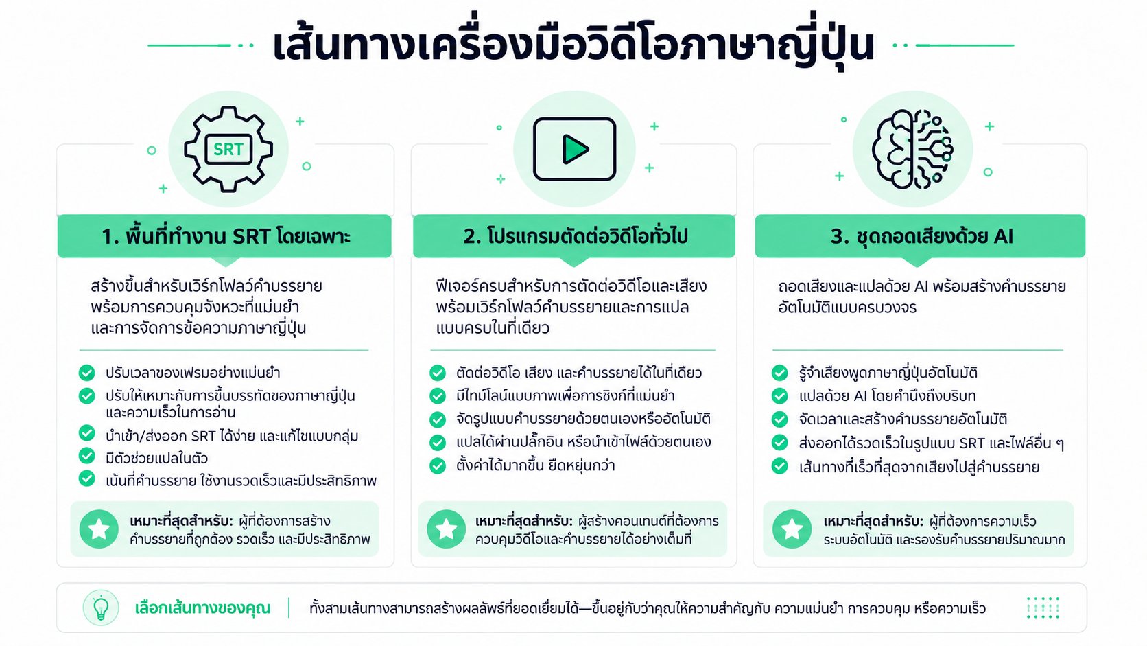 แผนภาพแสดงขั้นตอนการทำงานสามแบบที่แตกต่างกันสำหรับการสร้างคำบรรยายวิดีโอภาษาญี่ปุ่น ตั้งแต่โปรแกรมตัดต่อที่ทำเองไปจนถึง AI