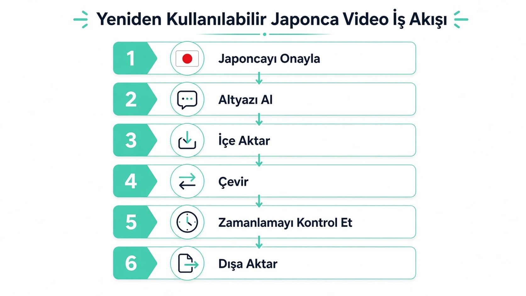 Japonca içerik çevirmek için yeniden kullanılabilir bir video iş akışını gösteren altı adımlı bir infografik akış şeması.