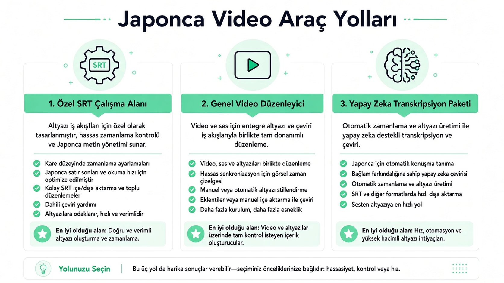Japonca video altyazıları oluşturmak için manuel düzenleyicilerden AI'ye uzanan üç farklı iş akışını gösteren bir diyagram.