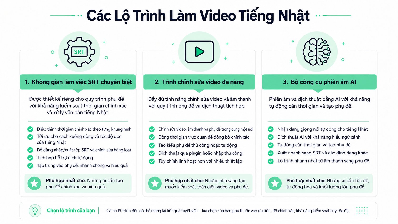 Sơ đồ phác thảo ba quy trình riêng biệt để tạo phụ đề video tiếng Nhật, từ trình biên tập thủ công đến AI.