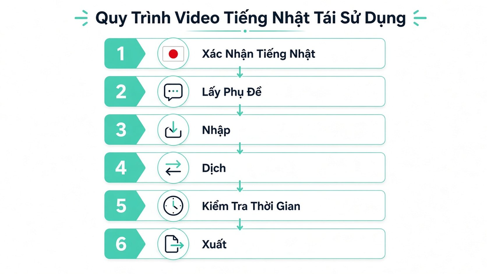 Sơ đồ luồng gồm sáu bước minh họa quy trình video có thể tái sử dụng để dịch nội dung tiếng Nhật.