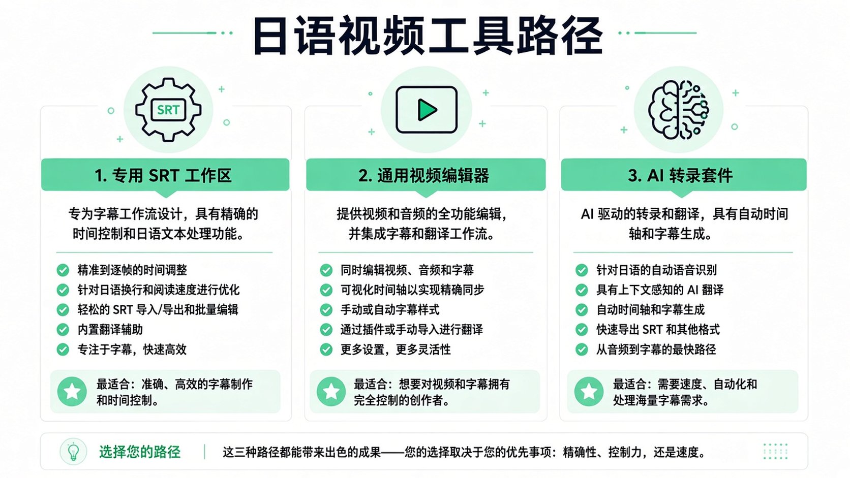 介绍三种创建日语视频字幕工作流程的示意图,范围从手动编辑器到 AI。