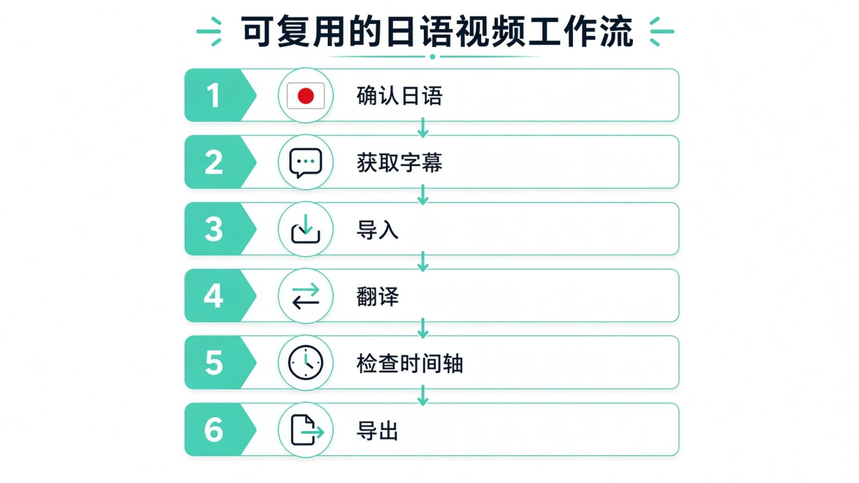 展示可重复使用的视频工作流程的六步信息图流程图,用于翻译日语内容。