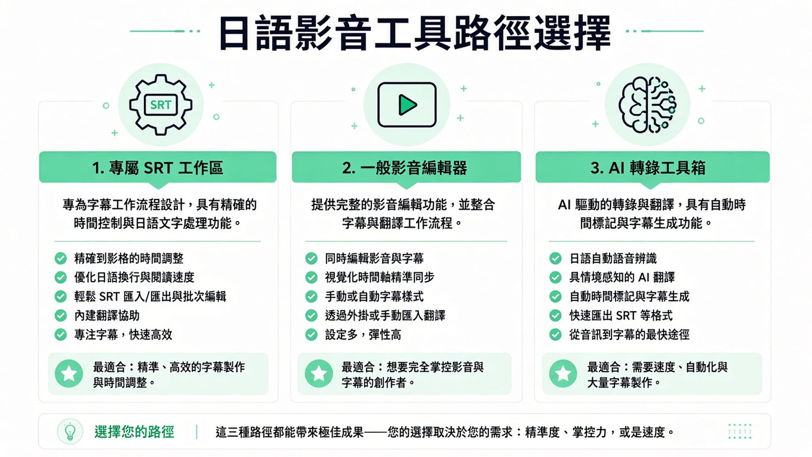 說明製作日文影片字幕的三種不同工作流程圖,從手動編輯器到 AI 工具皆涵蓋其中。