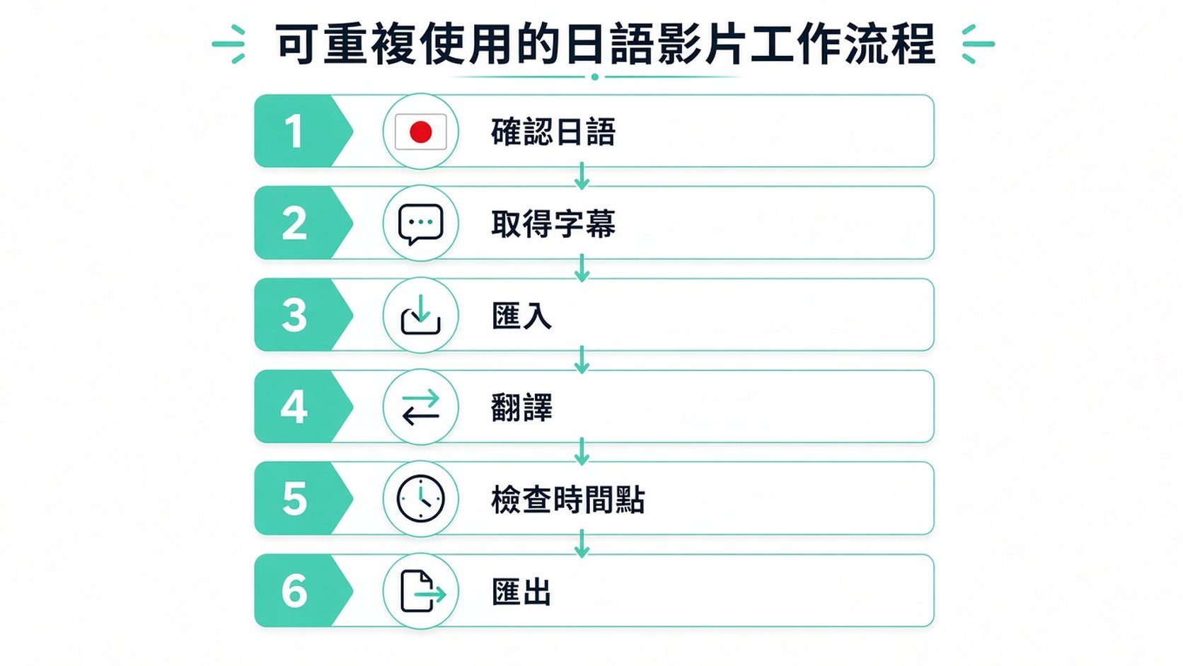 一張六步驟資訊圖流程圖,展示用於翻譯日文內容的可重複使用影片工作流程。