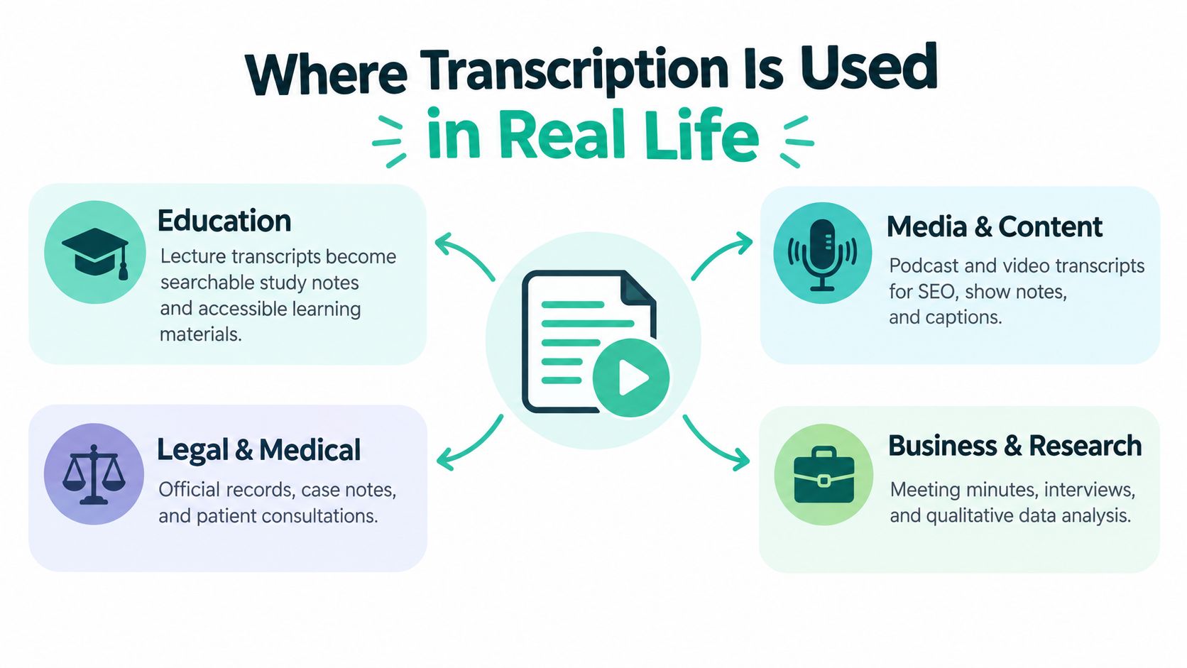 An infographic showing common real-life use cases for transcription, including education, legal, medical, media, and business.