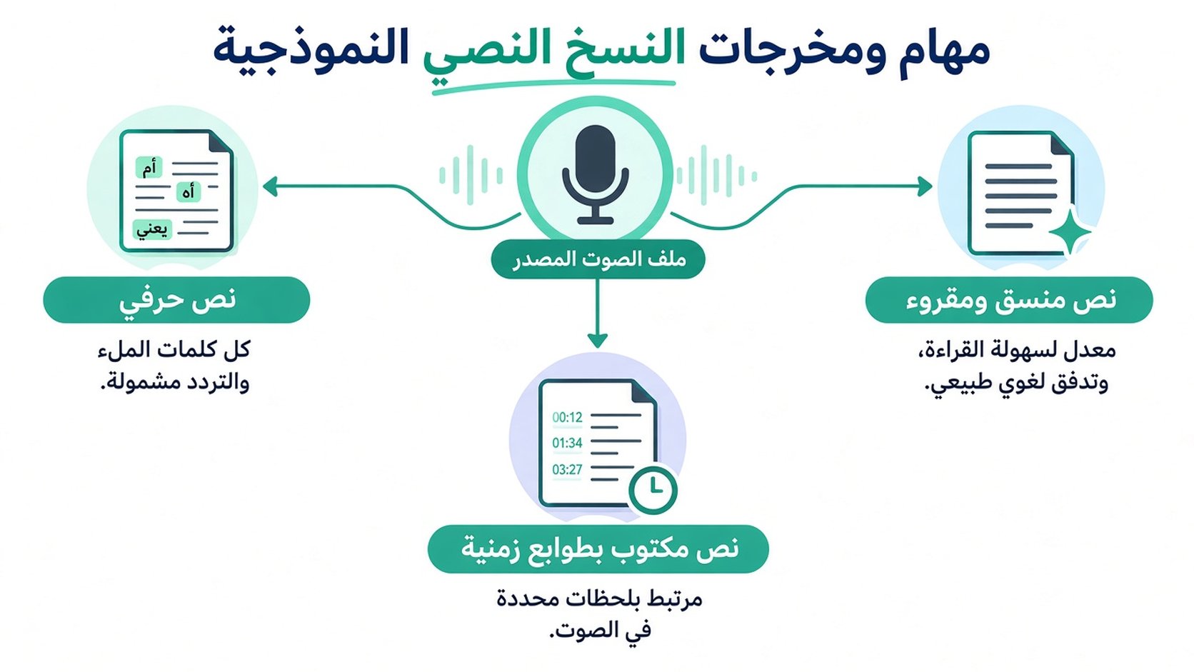 رسم بياني يوضح ثلاثة أنواع من خدمات التفريغ: النص الحرفي، والقراءة النظيفة، والتفريغ الموقّت من الملفات الصوتية.