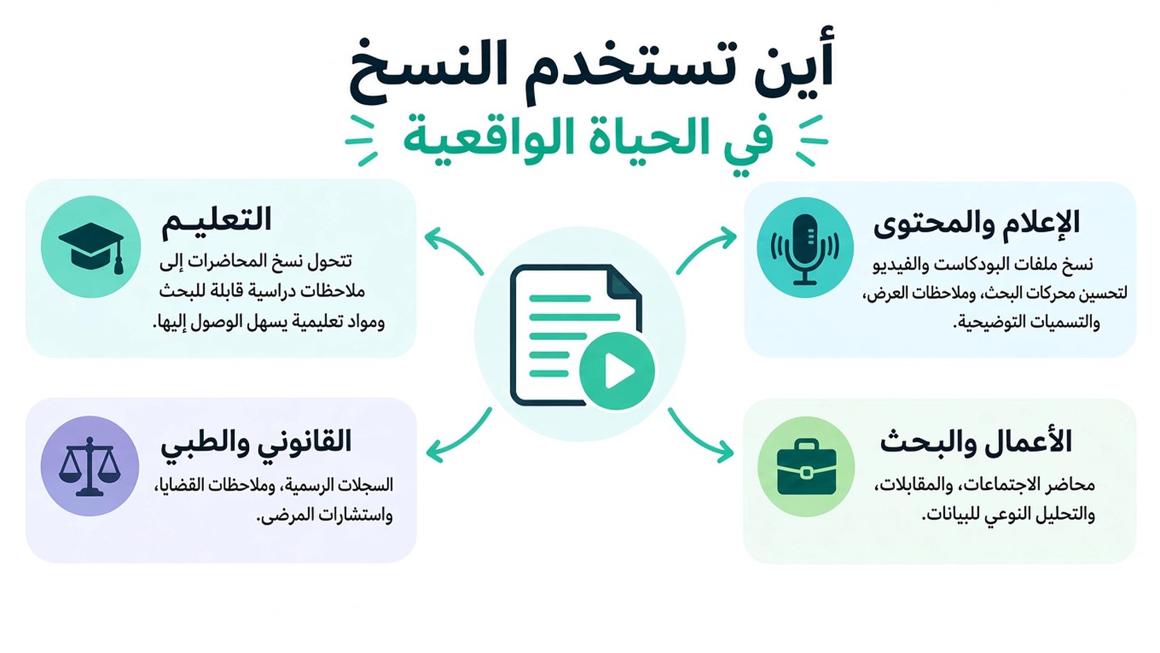 رسم بياني يوضح حالات الاستخدام الشائعة للتفريغ في الحياة الواقعية، بما في ذلك التعليم والقانون والطب والإعلام والأعمال.