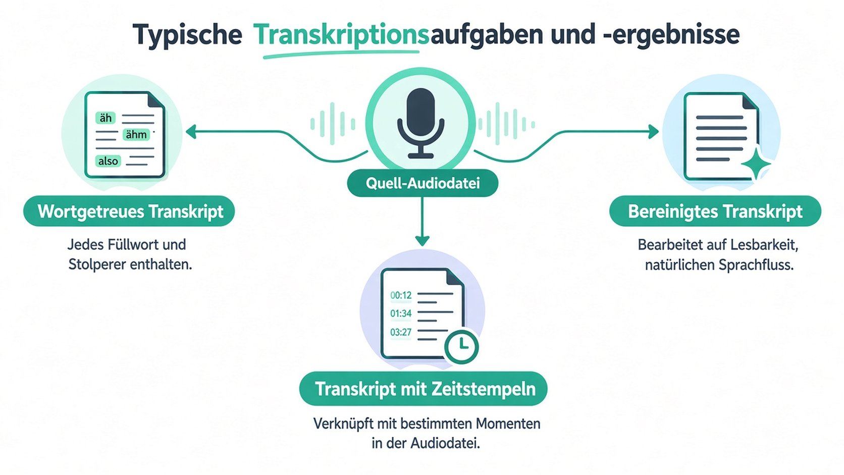 Eine Grafik, die drei Arten von Transkriptionsdiensten darstellt: wortgetreue, leicht lesbare und mit Zeitstempeln versehene Transkripte aus Audiodateien.