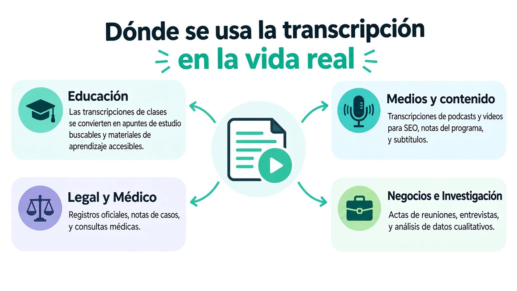 Una infografía que muestra casos de uso comunes de la transcripción en la vida real, incluidos la educación, el ámbito legal, la medicina, los medios y los negocios.