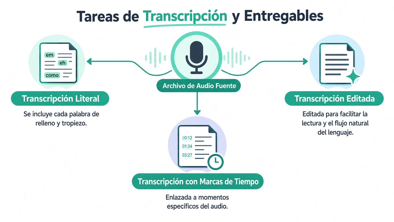 Un diagrama que ilustra tres tipos de servicios de transcripción: transcripciones literales, de lectura fluida y con marcas de tiempo a partir de archivos de audio.