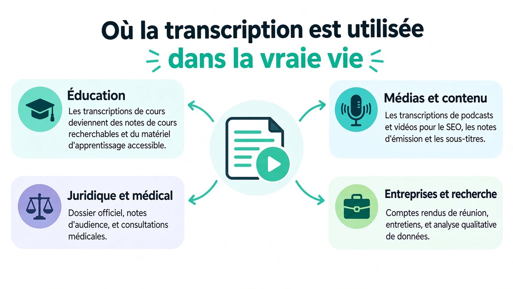 Une infographie présentant les cas d’utilisation courants de la transcription dans la vie réelle, notamment dans l’éducation, le droit, la médecine, les médias et les entreprises.