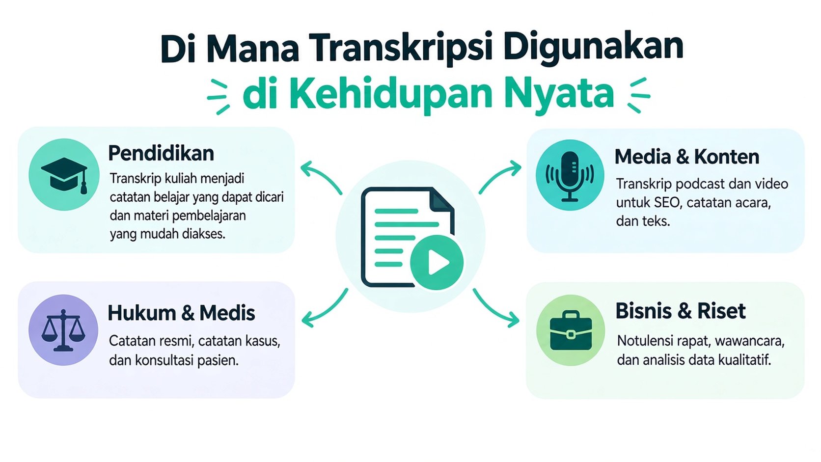Infografis yang menunjukkan kasus penggunaan umum transkripsi dalam kehidupan nyata, termasuk pendidikan, hukum, medis, media, dan bisnis.