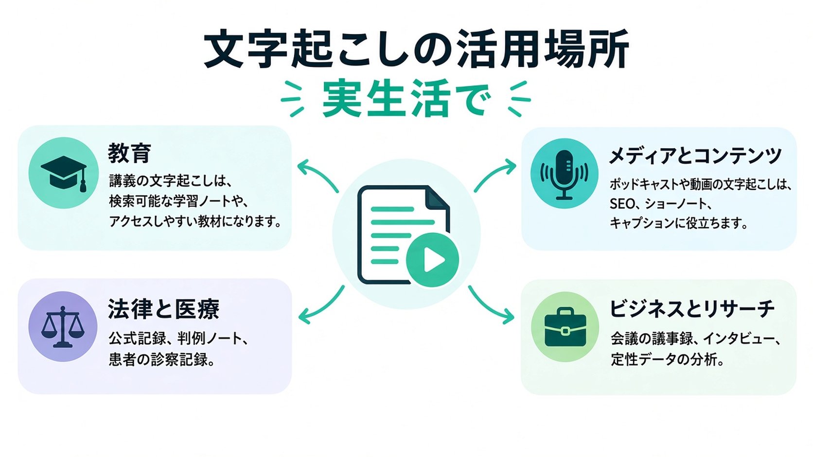 教育、法律、医療、メディア、ビジネスなど、文字起こしの一般的な実生活での活用例を示すインフォグラフィック。