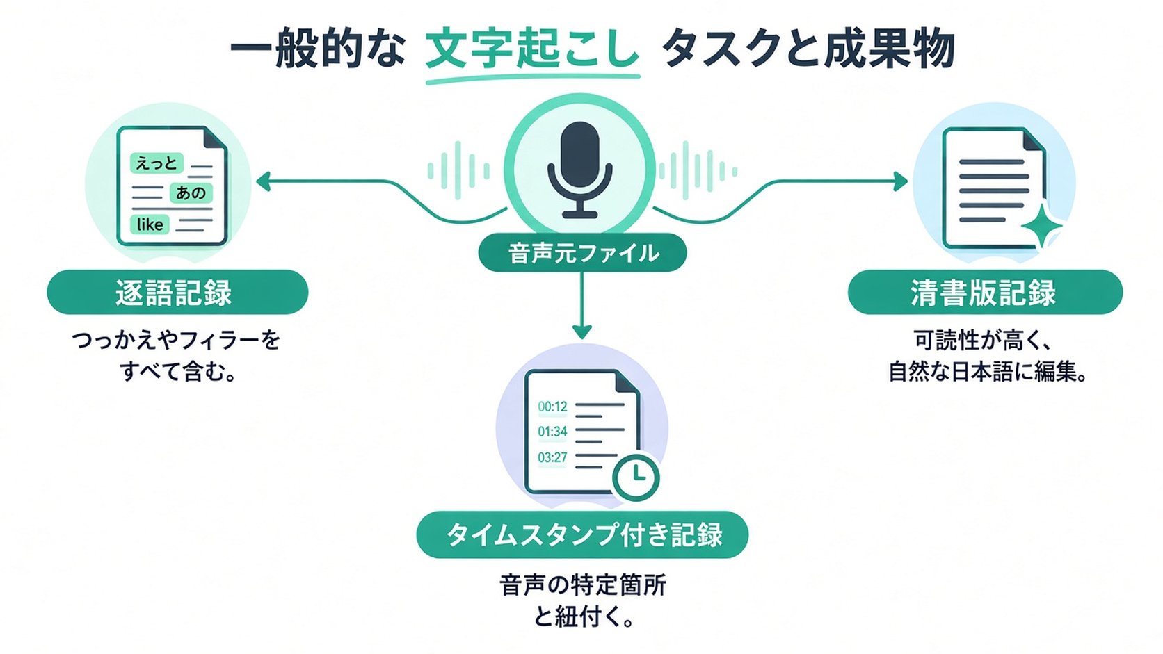 文字起こしサービスの3種類、逐語録、整文済み、タイムスタンプ付き文字起こしを音声ファイルから示す図。