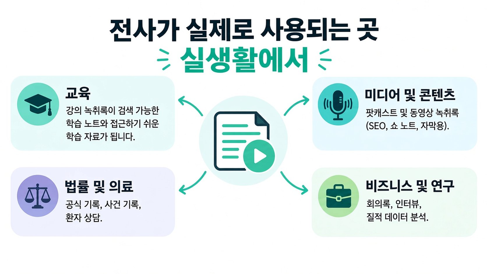 교육, 법률, 의료, 미디어, 비즈니스를 포함한 트랜스크립션의 일반적인 실제 활용 사례를 보여주는 인포그래픽