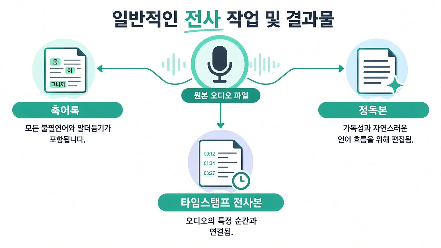오디오 파일에서 세 가지 전사 서비스 유형인 축어록, 가독성 중심 전사본, 타임스탬프 전사본을 보여주는 다이어그램.