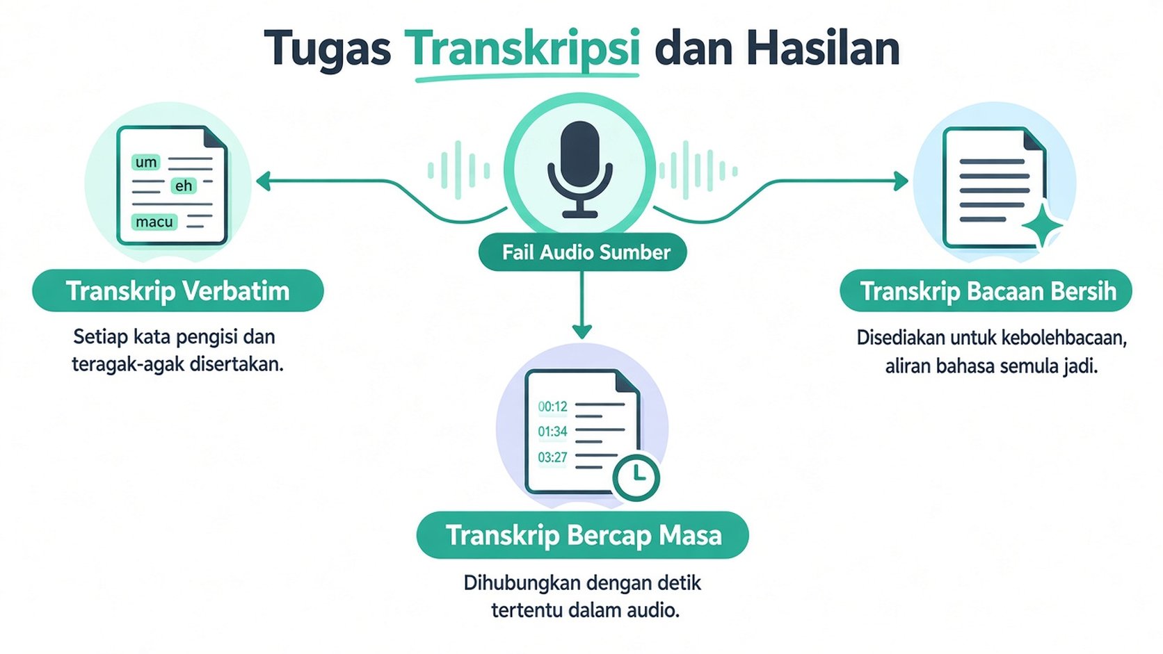 Gambar rajah yang menggambarkan tiga jenis perkhidmatan transkripsi: transkrip Verbatim, Clean-Read dan Timestamped daripada fail audio.
