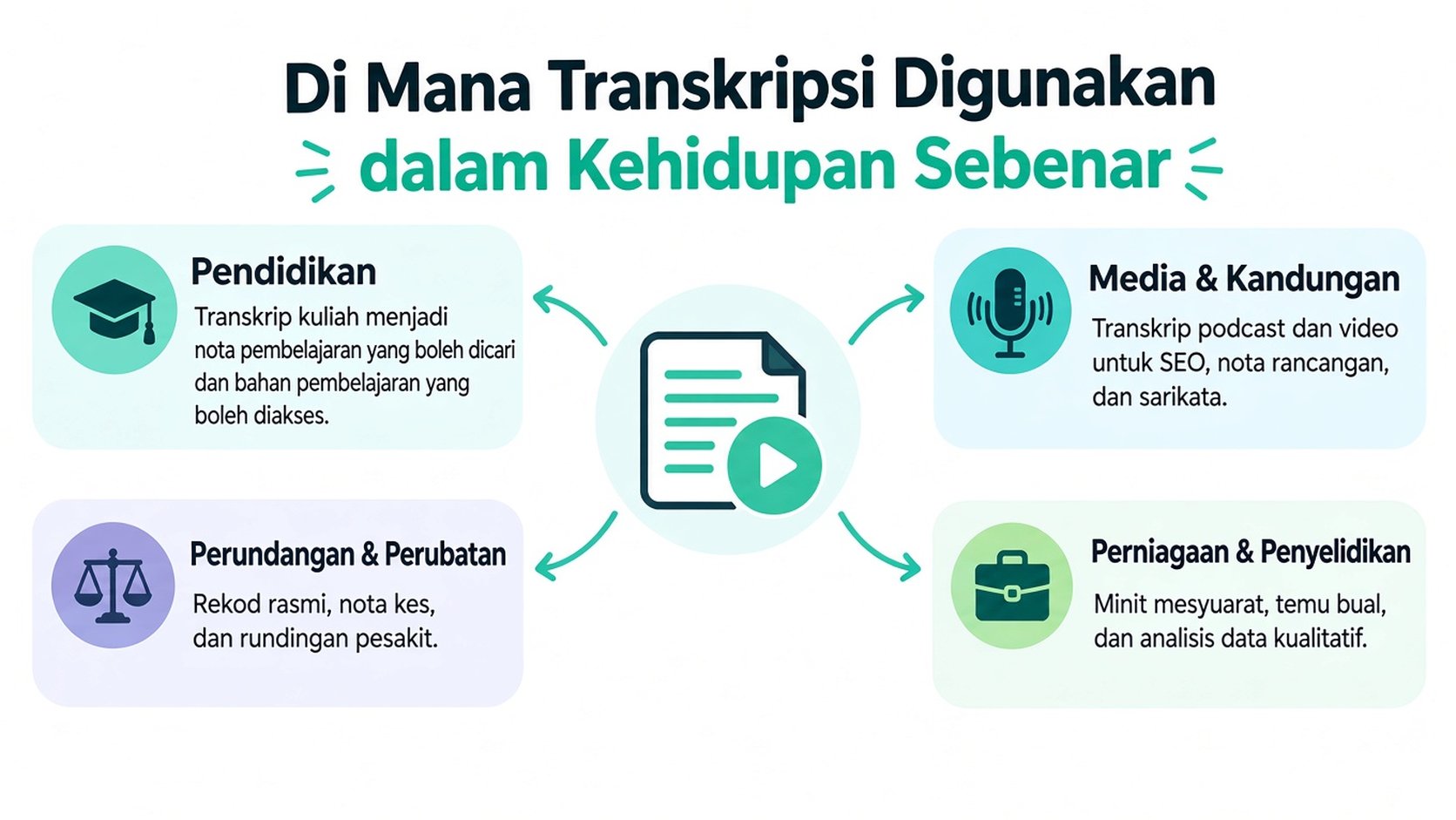 Infografik yang menunjukkan kes penggunaan transkripsi yang biasa dalam kehidupan sebenar, termasuk pendidikan, perundangan, perubatan, media dan perniagaan.