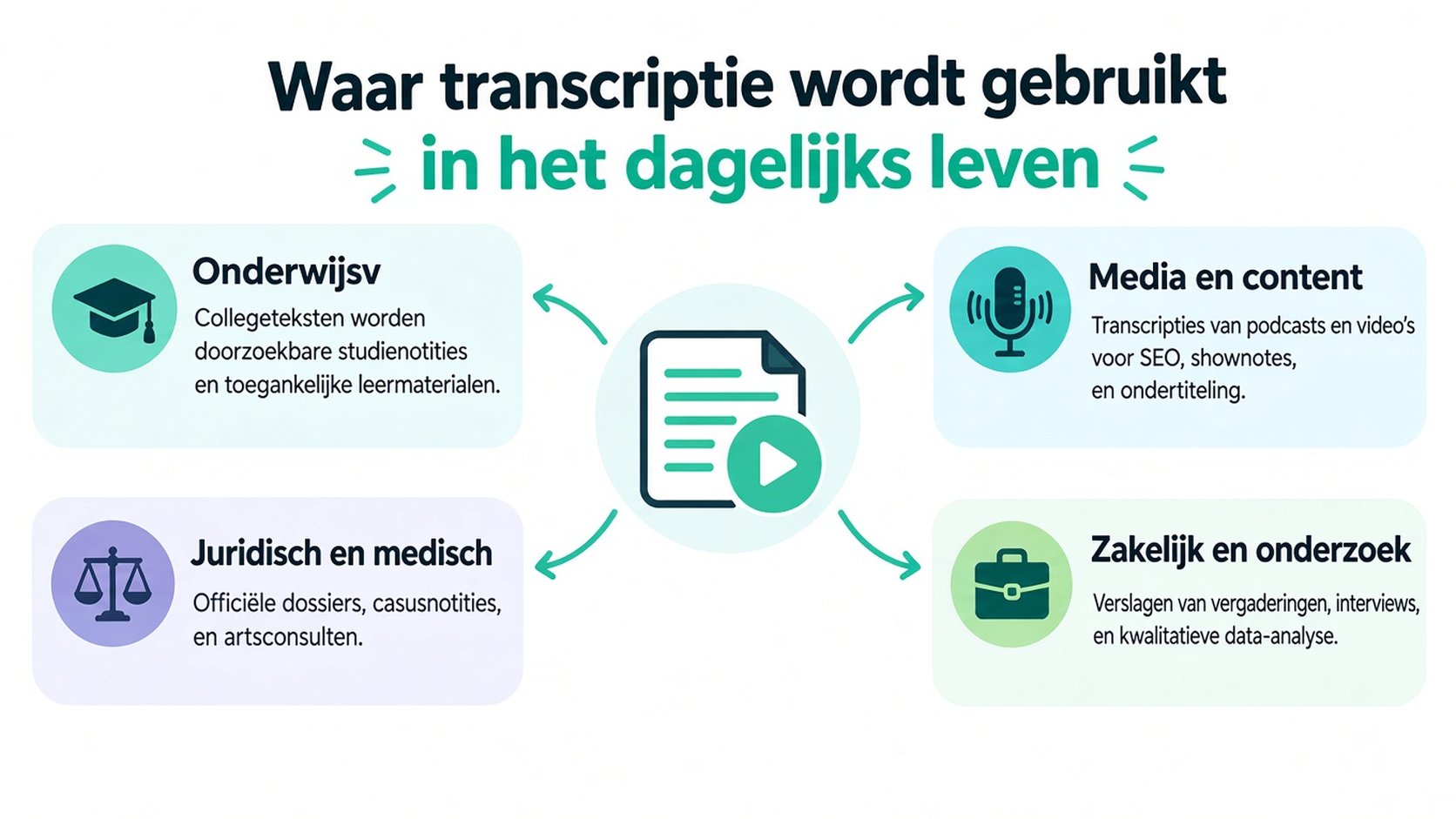 Een infographic met veelvoorkomende praktijkvoorbeelden van transcriptie, waaronder onderwijs, juridisch, medisch, media en bedrijfsleven.