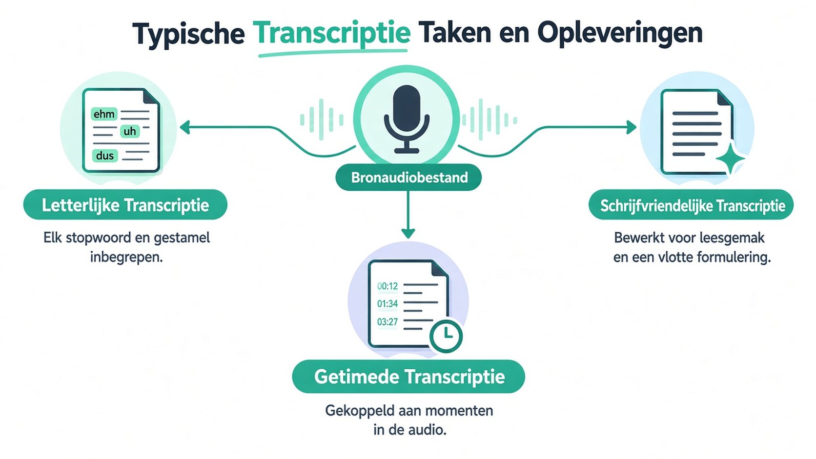 Een diagram met drie soorten transcripties: woordelijk, opgeschoond en met tijdstempels, gemaakt van audiobestanden.