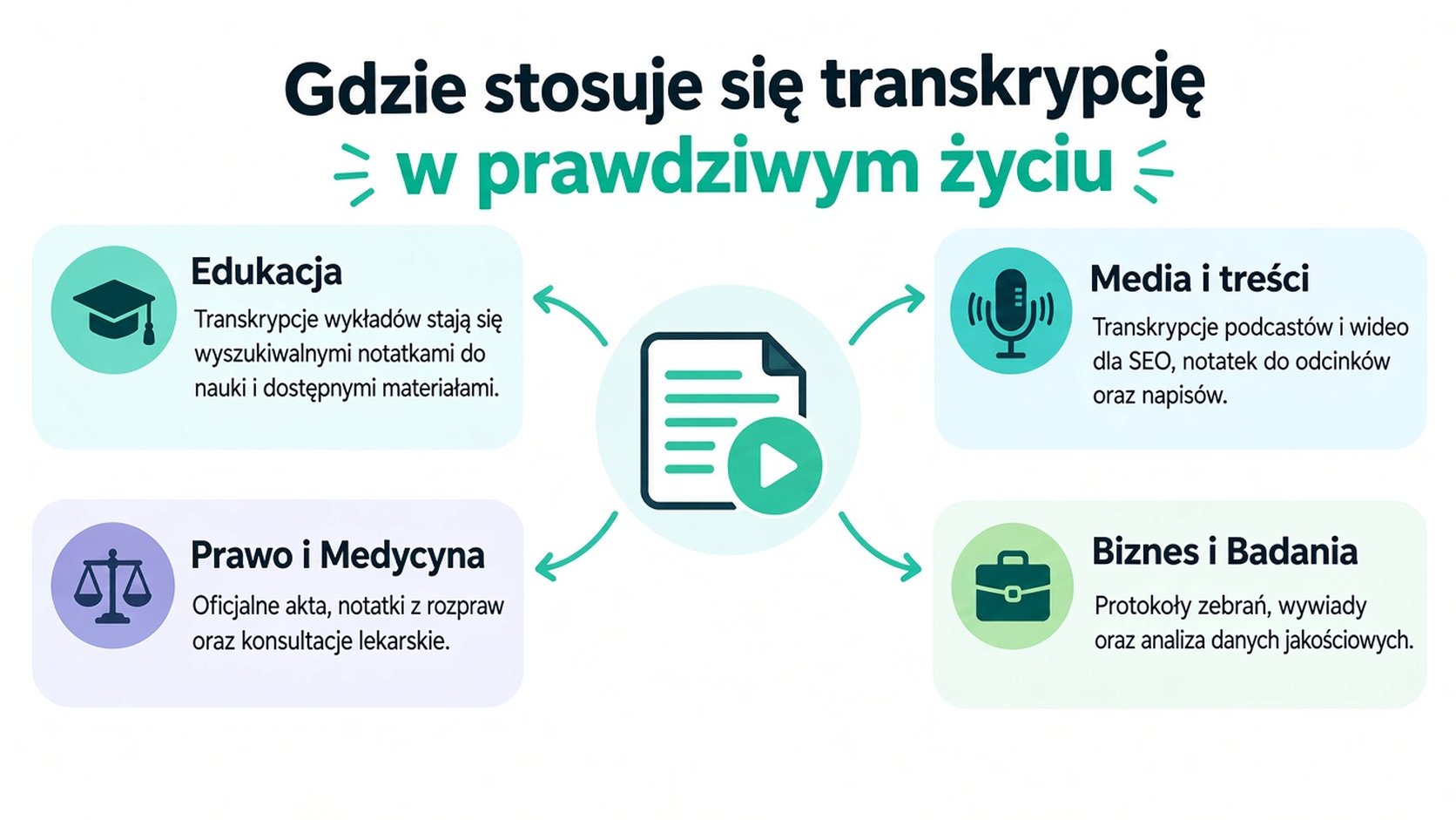 Infografika pokazująca typowe zastosowania transkrypcji w praktyce, w tym edukację, prawo, medycynę, media i biznes.