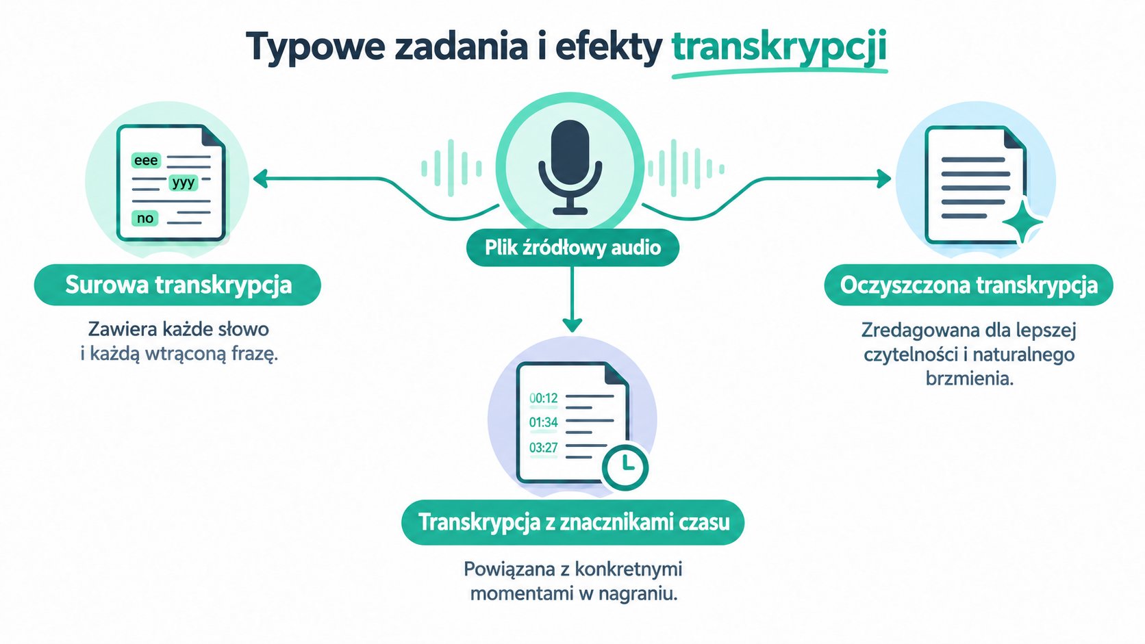 Diagram ilustrujący trzy typy usług transkrypcji: transkrypcje dosłowne, czytelne i ze znacznikami czasu z plików audio.