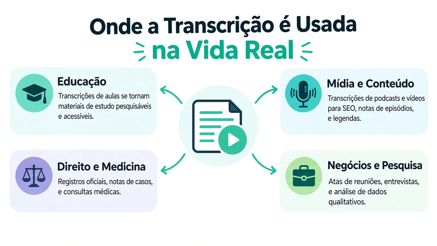 Um infográfico mostrando casos comuns de uso da transcrição na vida real, incluindo educação, áreas jurídica e médica, mídia e negócios.