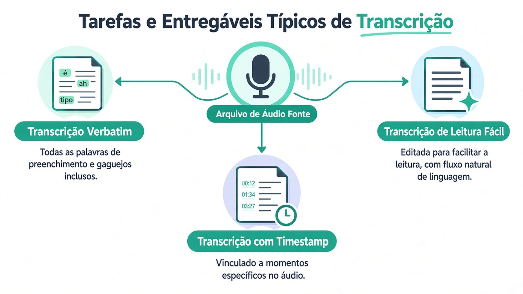 Um diagrama que ilustra três tipos de serviços de transcrição: transcrições literais, revisadas e com marcação de tempo a partir de arquivos de áudio.