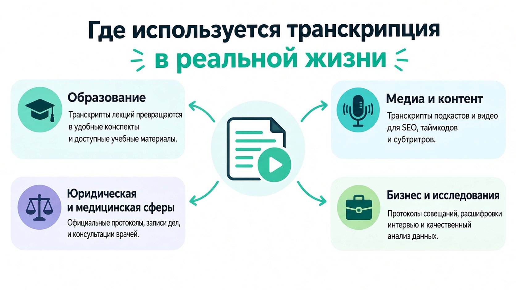 Инфографика с распространёнными примерами использования транскрибации в реальной жизни, включая образование, юриспруденцию, медицину, медиа и бизнес.
