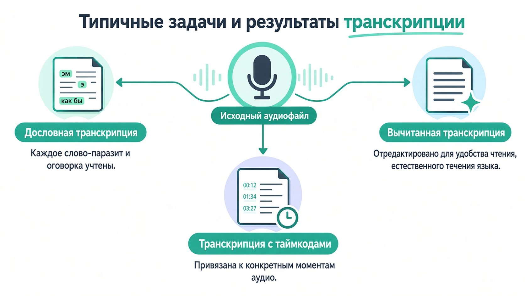 Схема, иллюстрирующая три типа услуг транскрибации: Verbatim, Clean-Read и Timestamped — расшифровки из аудиофайлов.