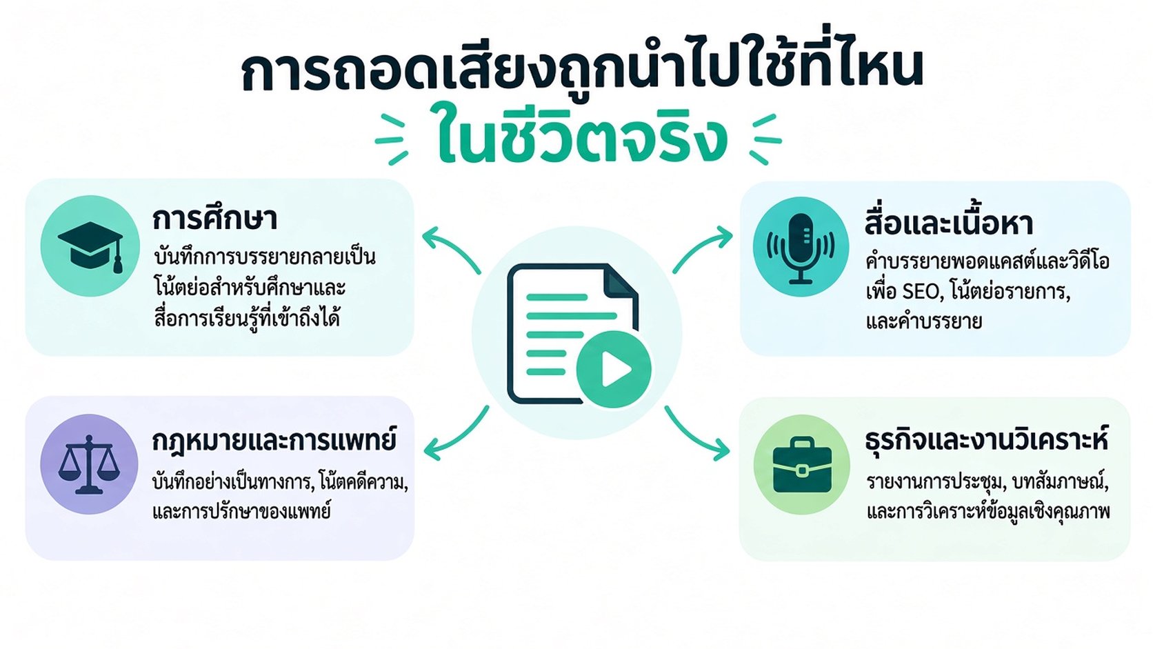 อินโฟกราฟิกแสดงกรณีการใช้งานจริงที่พบบ่อยของการถอดความ รวมถึงการศึกษา กฎหมาย การแพทย์ สื่อ และธุรกิจ