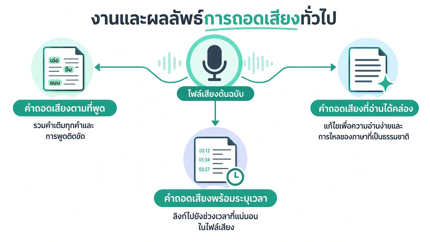 แผนภาพแสดงบริการถอดความ 3 ประเภท ได้แก่ ทรานสคริปต์แบบคำต่อคำ แบบอ่านลื่น และแบบมีเวลากำกับ จากไฟล์เสียง